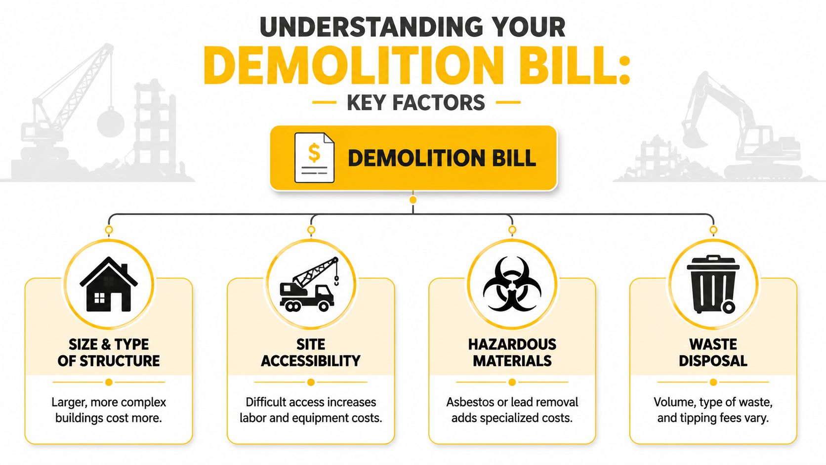 An infographic showing four key factors that influence the total cost of a building demolition project.