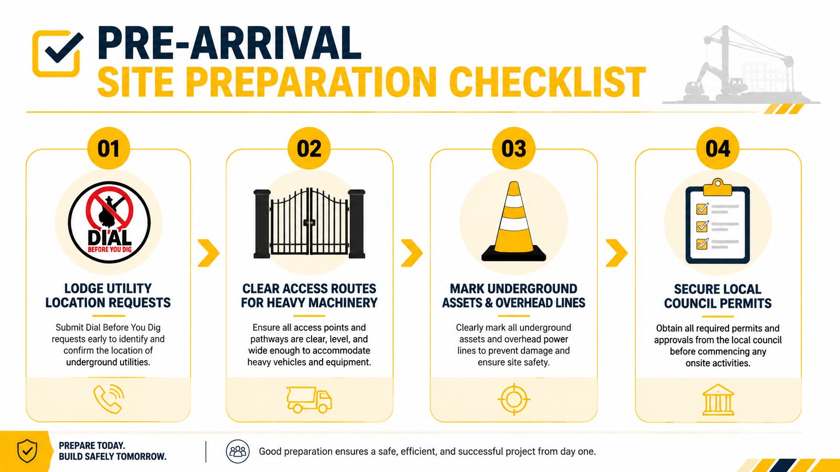 A pre-arrival site preparation checklist for construction projects, outlining four key steps for safety and efficiency.