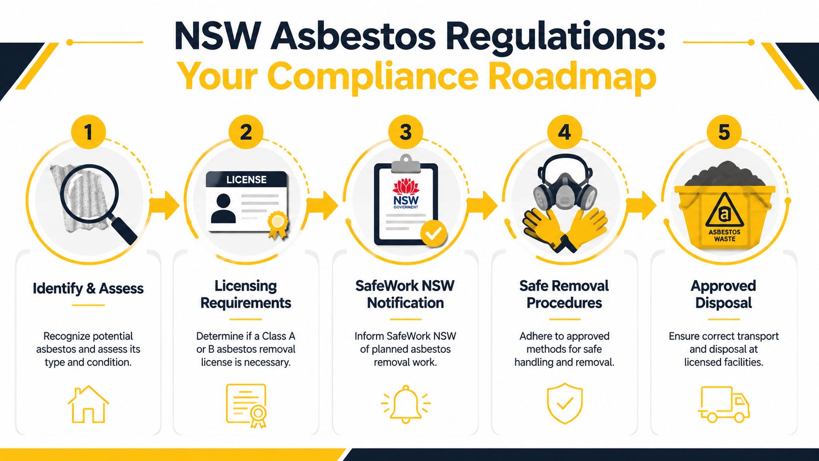 A five-step roadmap infographic outlining NSW asbestos regulation compliance, from identification and licensing to safe disposal.