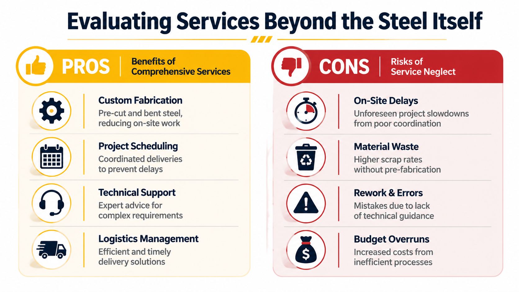 An infographic comparing the benefits of comprehensive steel services against the risks of neglecting these services.