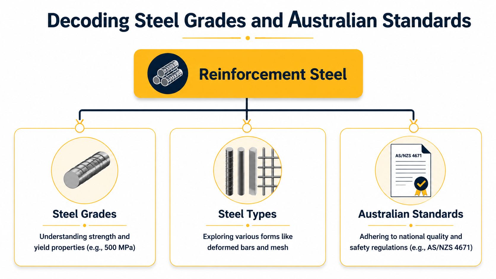 An infographic titled Decoding Steel Grades and Australian Standards, featuring categories for reinforcement steel types and compliance.