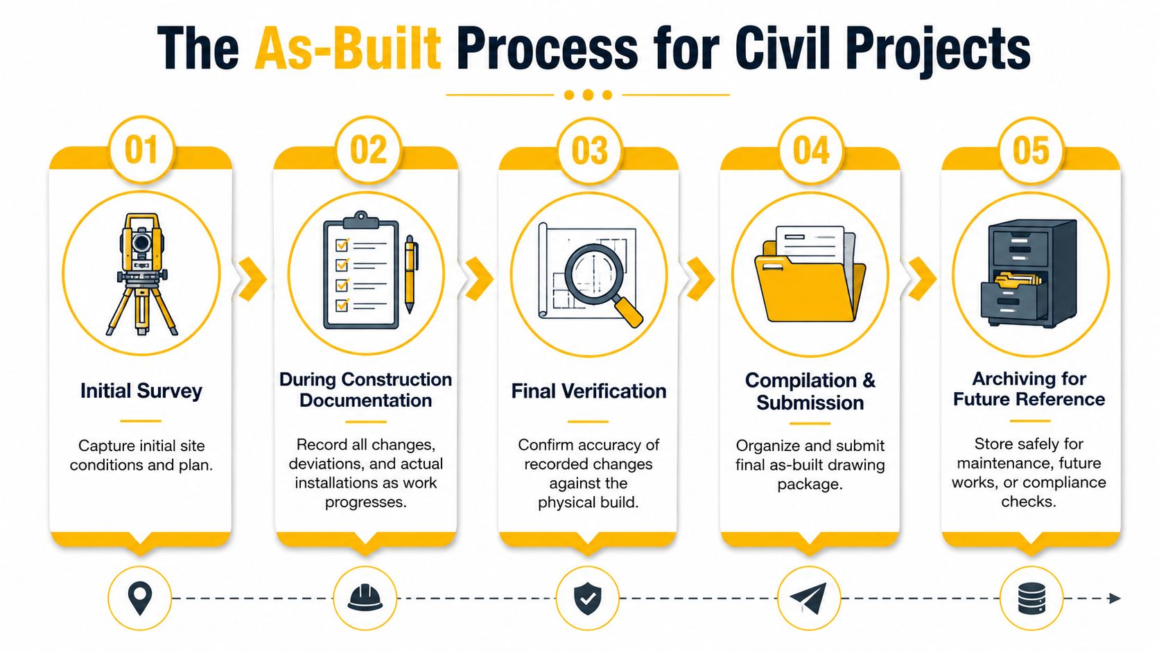 A five-step infographic illustrating the professional as-built process for civil engineering construction projects from survey to archival.