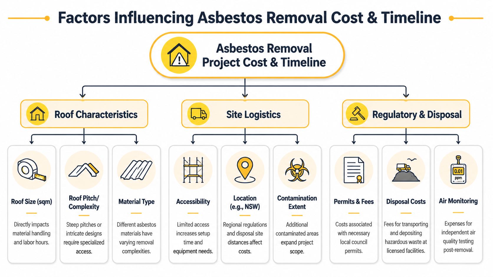 A flowchart outlining the key factors that influence the cost and timeline of professional asbestos roof removal projects.