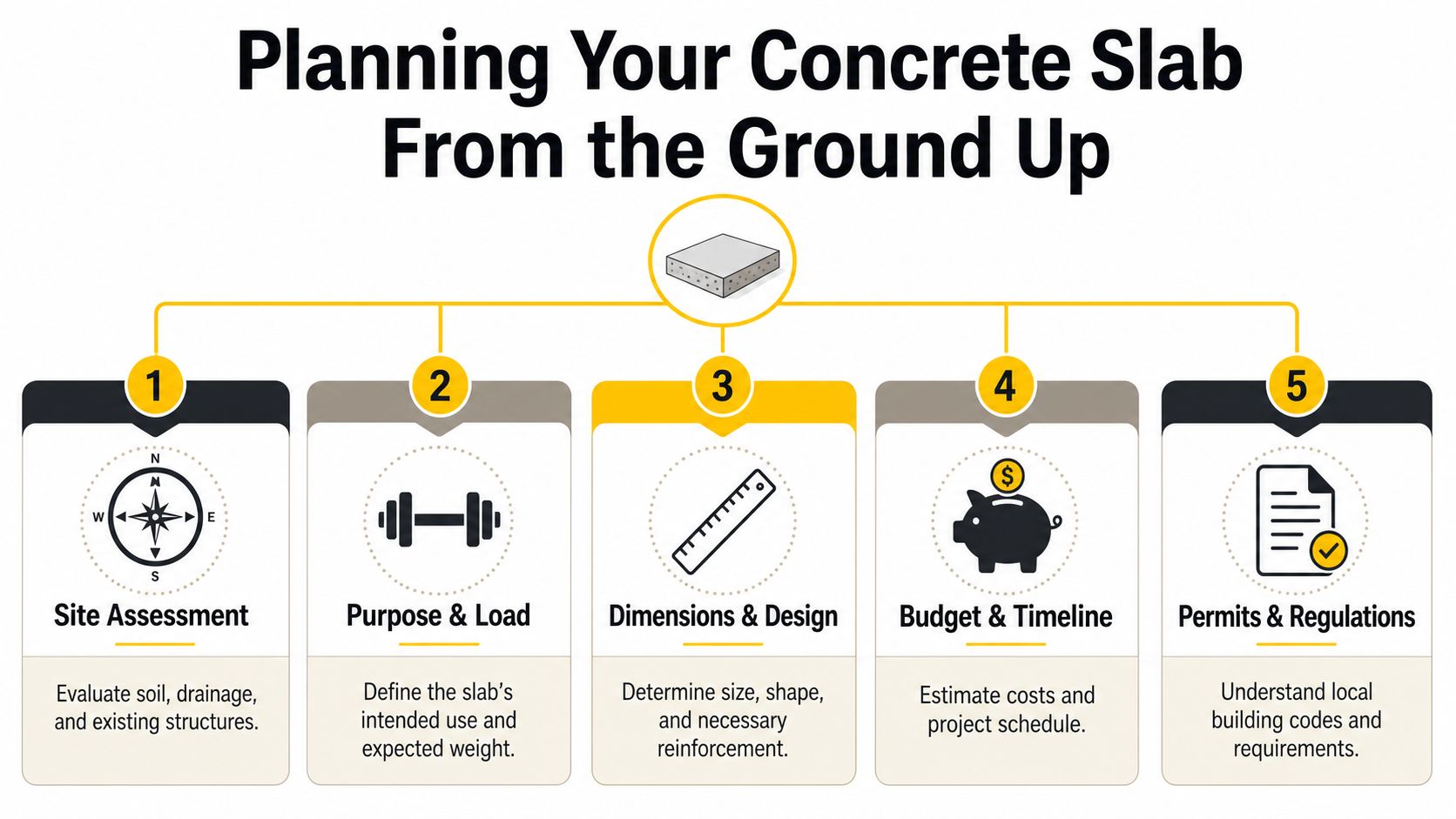 A five-step infographic showing the planning process for constructing a concrete slab foundation project.