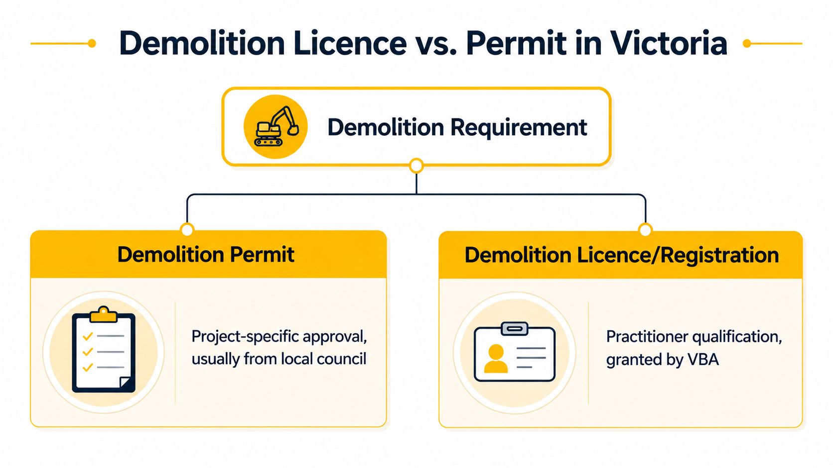 A flowchart explaining the difference between a demolition permit and a demolition licence in Victoria, Australia.