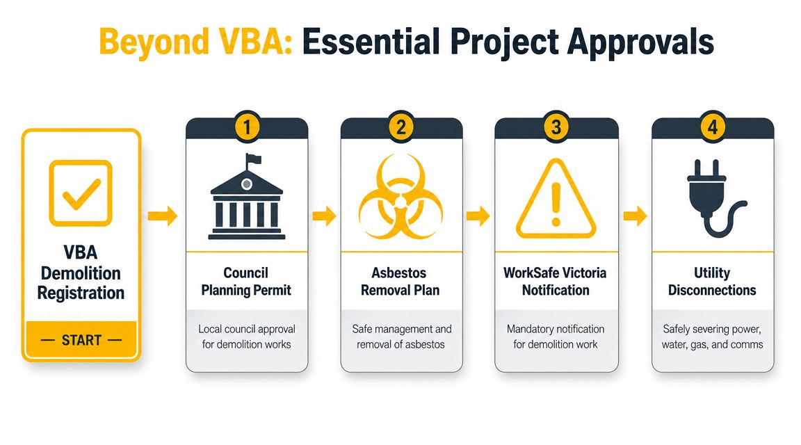 A flowchart outlining the essential project approvals required after obtaining a demolition registration in Victoria.