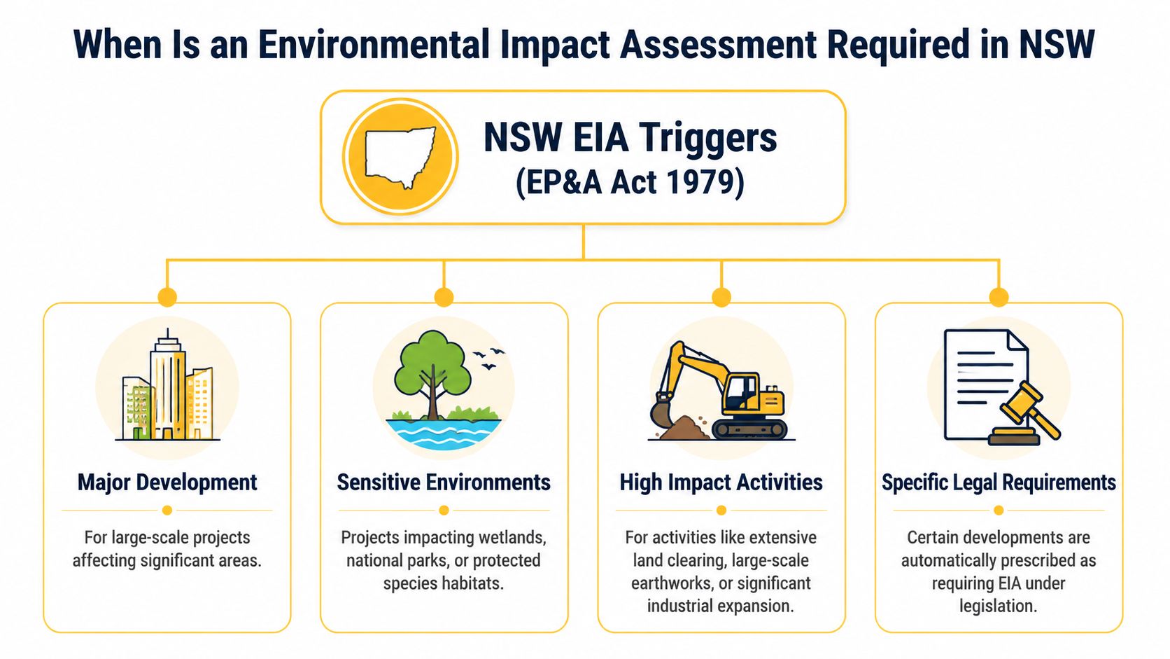 An infographic showing the four key triggers for environmental impact assessment in New South Wales Australia.